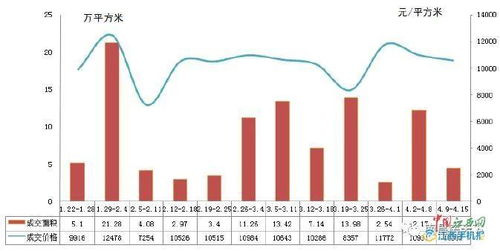 南昌新房上周成交634套 住宅成交价接连下滑至10592元 ㎡ 图